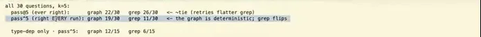 The notebook compares pass-at-least-once with pass-on-every-run across graph and grep, making the difference between occasional success and repeatable success visible.