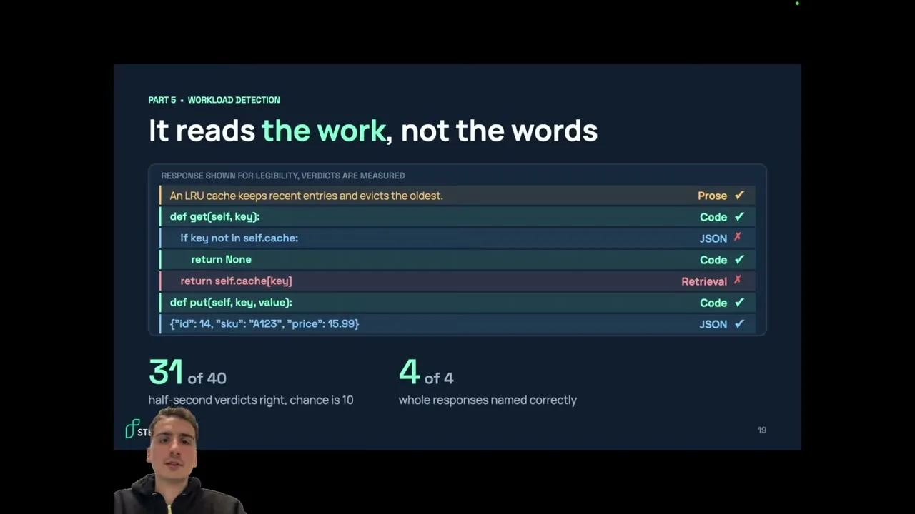 The rows show prose and code classified correctly, JSON and retrieval misclassified, while the summary reports 31 of 40 short-window verdicts and all four complete responses named correctly.