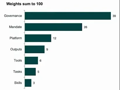 The chart assigns 39% to governance and 26% to mandate, then progressively smaller weights to platform, outputs, tools, tasks and skills.