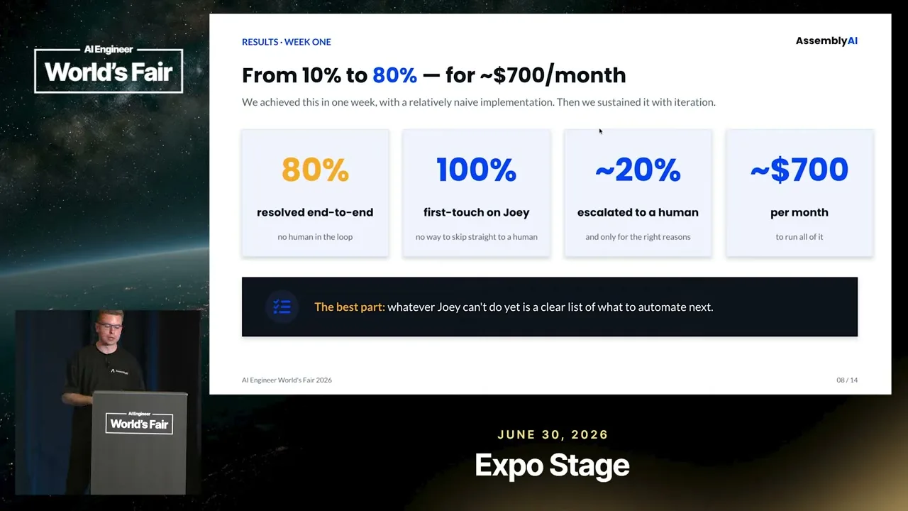 Selected presentation frame from We Built an AI Support Agent That Resolves 80% of Tickets — AssemblyAI at 488 seconds