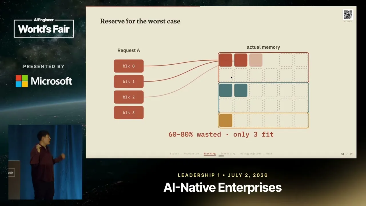 Fixed reservations leave most of each request’s allocation empty: the slide labels 60–80% wasted and shows only three requests fitting.