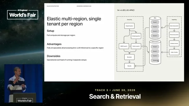 Selected presentation frame from Connect AI to Billions of Legal Documents — Simon Eskildsen, turbopuffer & Jacob Lauritzen, Legora at 225 seconds