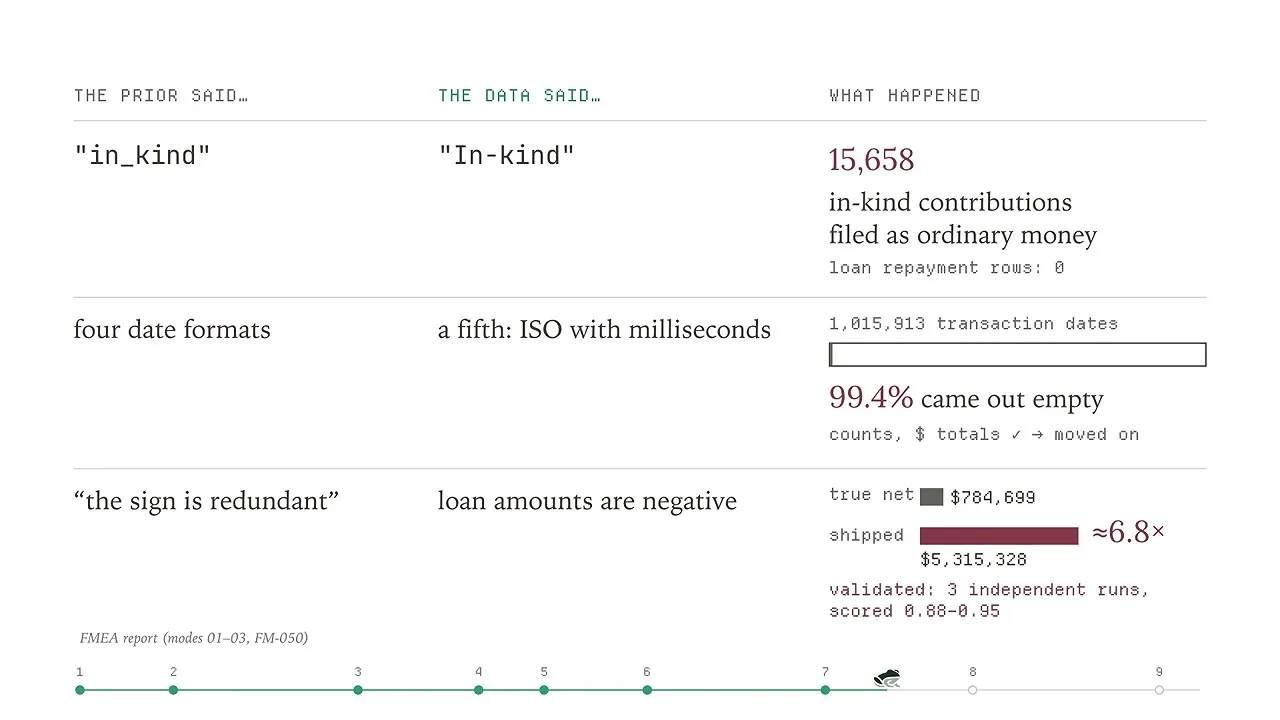 The pipeline expected “in_kind,” while the data used “In-kind”; the slide shows 15,658 contributions filed as ordinary money and zero loan repayment rows.