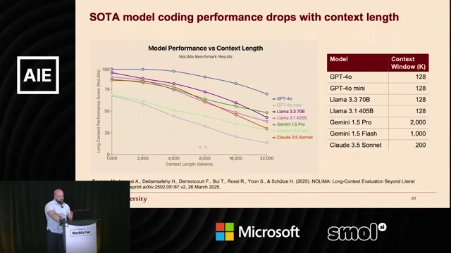 NoLiMa comparison chart shows coding-task performance declining as supplied context grows from about 1,000 to 32,000 tokens.