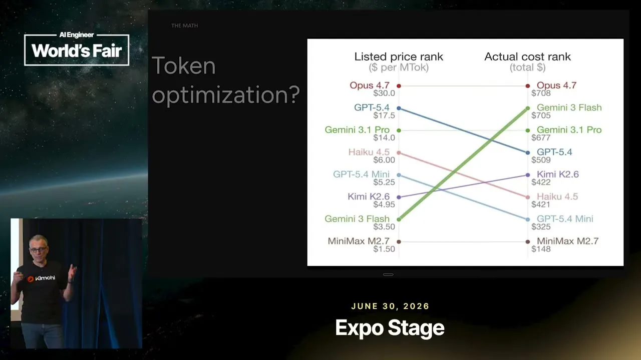 Selected presentation frame from Stop Rationing Tokens: Let the Harness Pick the Model — Kimchi by Cast AI at 225 seconds
