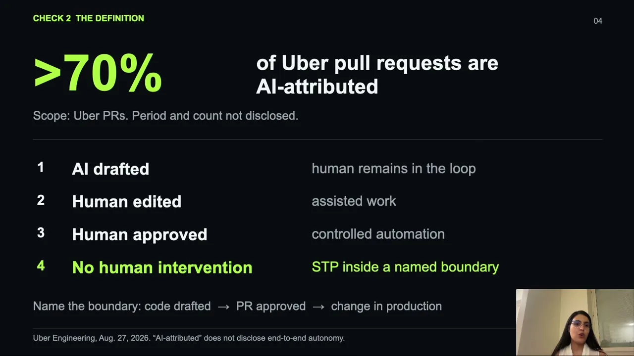The slide separates AI-drafted, human-edited, human-approved, and no-intervention work, then names the code-to-production boundary.