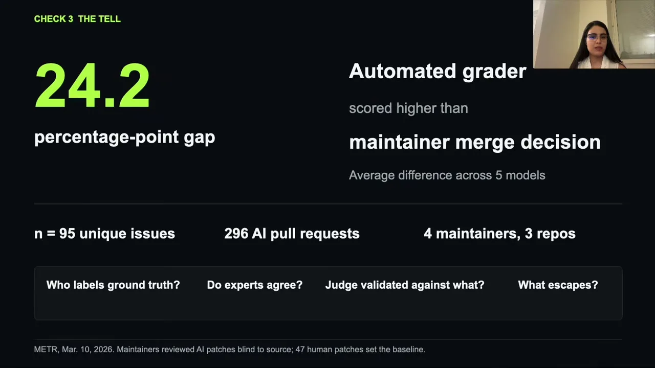 METR reports a 24.2 percentage-point gap between automated grading and maintainer merge decisions, alongside the study’s sample counts.