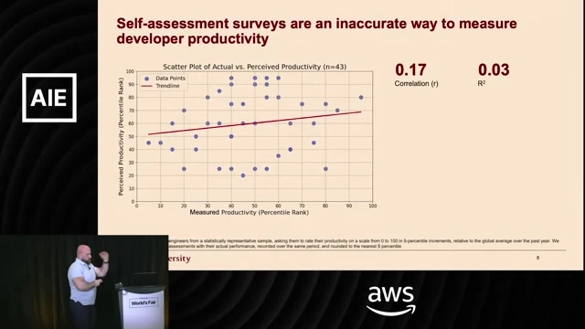 Self-assessment experiment slide supports the claim that developer surveys poorly predict measured productivity.