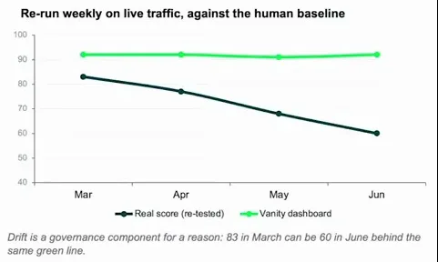 The chart contrasts a steady green vanity-dashboard line near 92 with the real score falling from 83 in March to 60 in June.