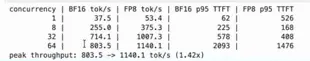 The completed table compares BF16 and FP8 throughput and p95 time to first token at four concurrency levels; the peak-throughput row shows 803.5 versus 1,140.1 tokens per second.