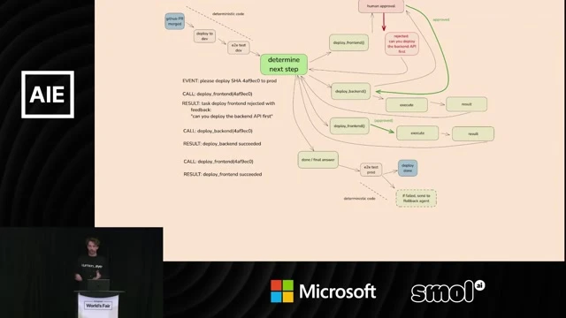Shows the deployment example returning to deterministic production tests or handing failure to a separate rollback agent.