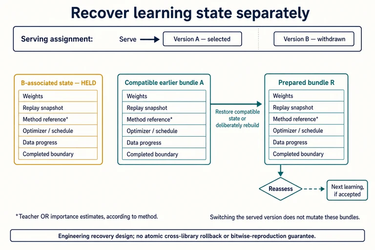 Serving selects A while B-associated learning state remains held. Compatible A prepares R, which must pass reassessment before further learning.