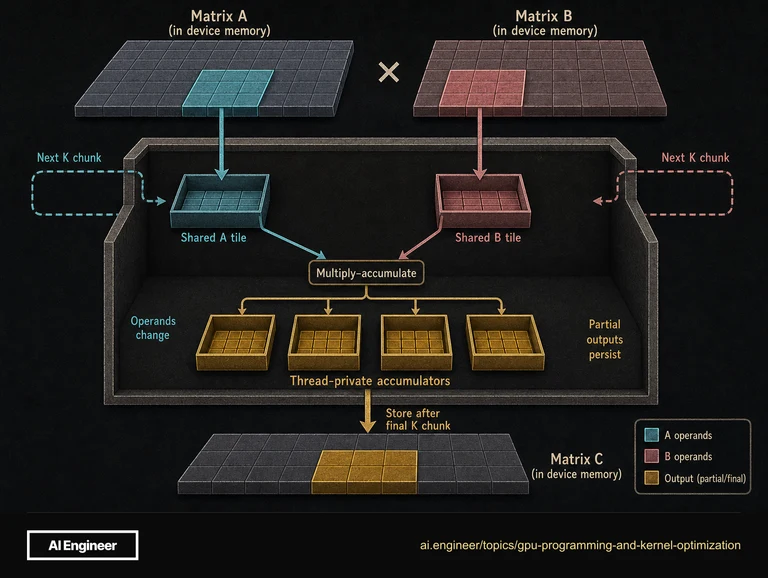 Matrix A and B tiles load into distinct shared-memory buffers. Both feed multiply–accumulate work into thread-private accumulators, which persist across K chunks before the final store to C.