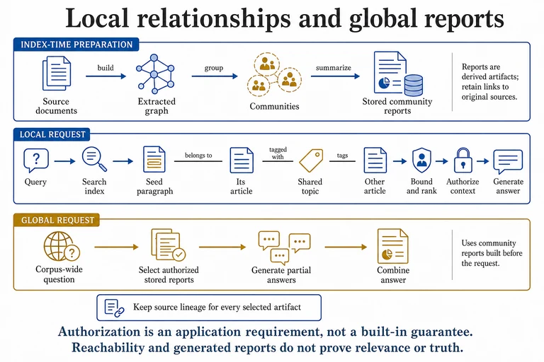Index-time documents become a graph, communities and stored reports. Local retrieval expands a seed through article and topic relations; global retrieval generates partial answers from authorized stored reports.